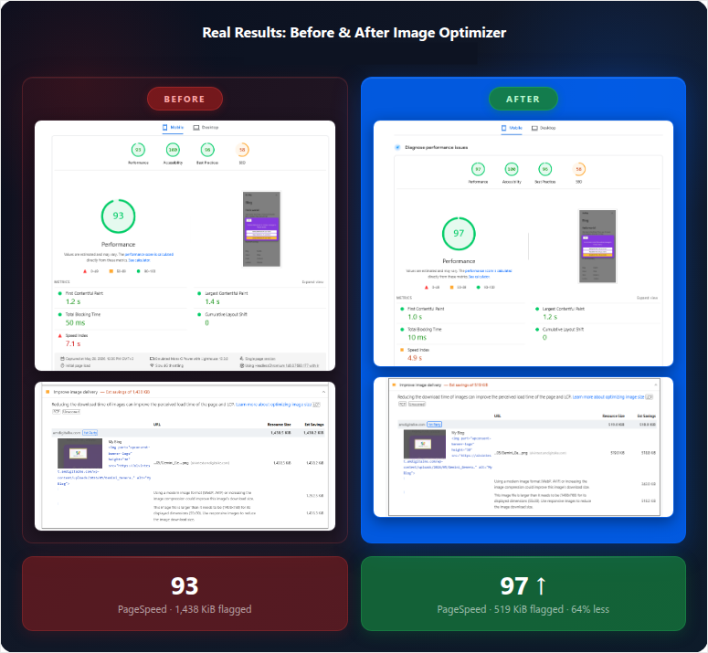 wpcode image optimizer before after pagespeed insight result