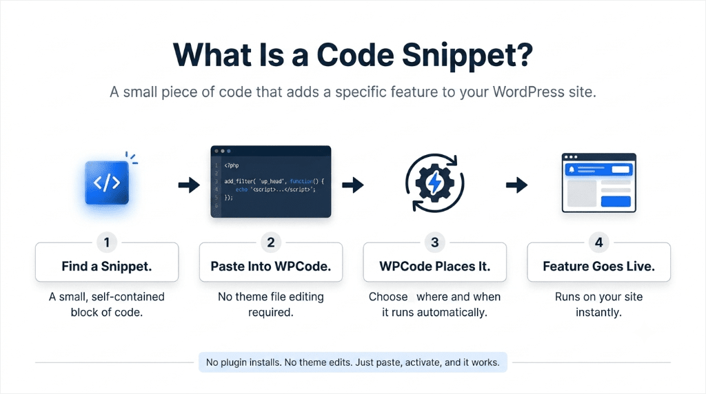 what is a code snippet-wpcode explains