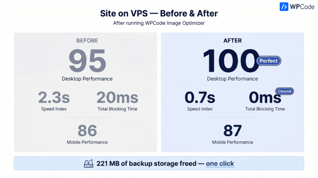 wpcode image optimizer vps performance optimization comparison