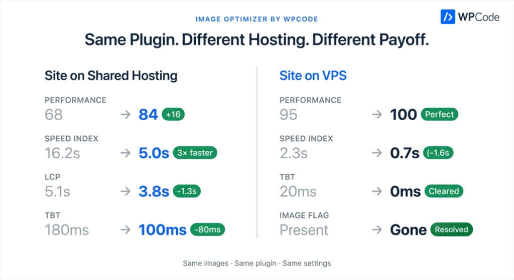 wpcode image optimizer hosting performance optimization impact