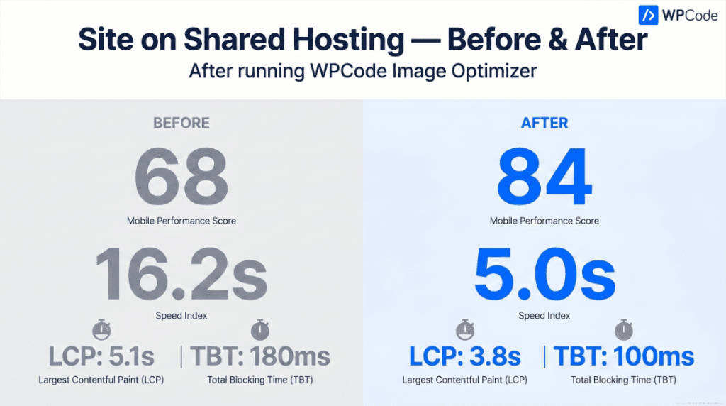wpcode image optimizer shared hosting website performance before and after