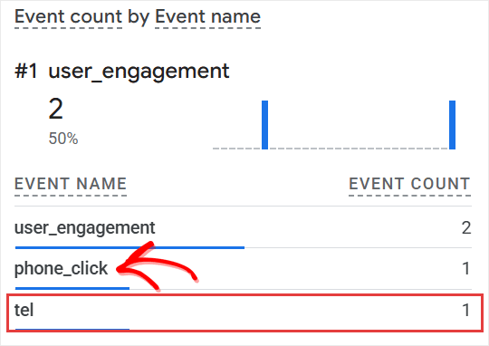The GA4 Realtime card Event count by Event name listing user_engagement, phone_click and tel